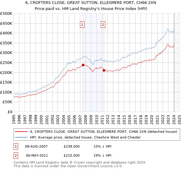 6, CROFTERS CLOSE, GREAT SUTTON, ELLESMERE PORT, CH66 2XN: Price paid vs HM Land Registry's House Price Index