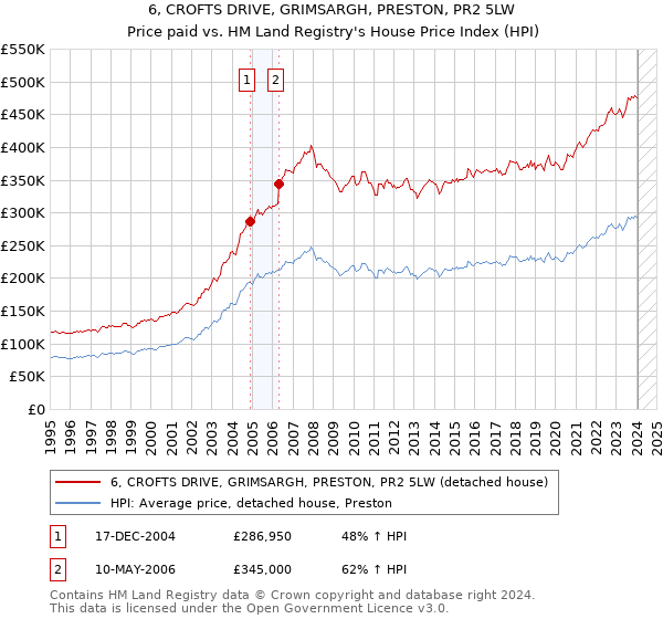 6, CROFTS DRIVE, GRIMSARGH, PRESTON, PR2 5LW: Price paid vs HM Land Registry's House Price Index