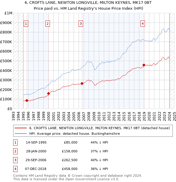 6, CROFTS LANE, NEWTON LONGVILLE, MILTON KEYNES, MK17 0BT: Price paid vs HM Land Registry's House Price Index