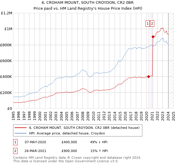 6, CROHAM MOUNT, SOUTH CROYDON, CR2 0BR: Price paid vs HM Land Registry's House Price Index
