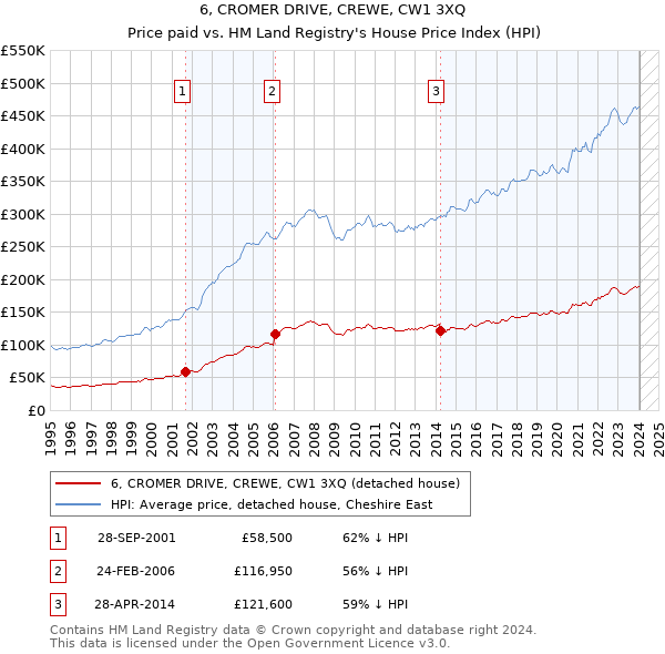 6, CROMER DRIVE, CREWE, CW1 3XQ: Price paid vs HM Land Registry's House Price Index