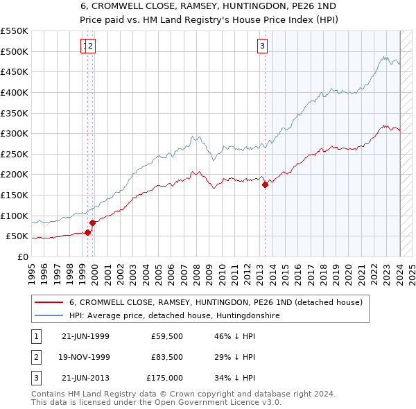 6, CROMWELL CLOSE, RAMSEY, HUNTINGDON, PE26 1ND: Price paid vs HM Land Registry's House Price Index