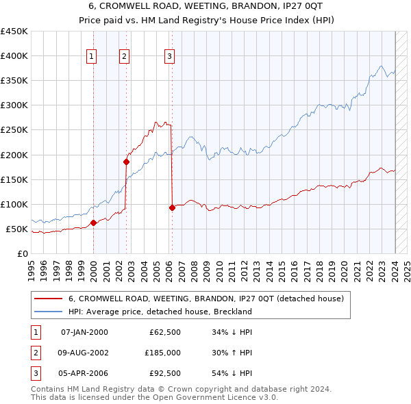 6, CROMWELL ROAD, WEETING, BRANDON, IP27 0QT: Price paid vs HM Land Registry's House Price Index