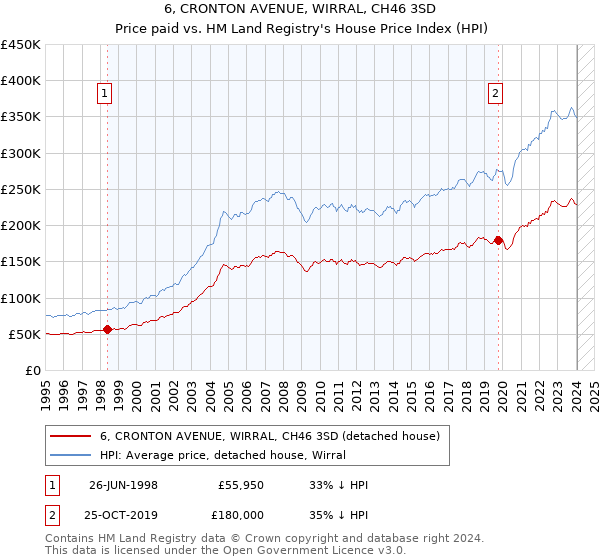 6, CRONTON AVENUE, WIRRAL, CH46 3SD: Price paid vs HM Land Registry's House Price Index