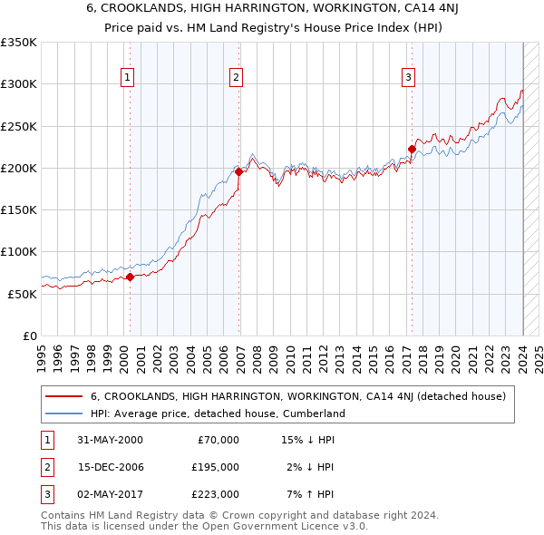 6, CROOKLANDS, HIGH HARRINGTON, WORKINGTON, CA14 4NJ: Price paid vs HM Land Registry's House Price Index