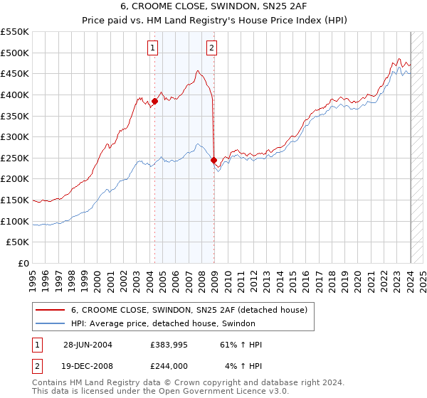 6, CROOME CLOSE, SWINDON, SN25 2AF: Price paid vs HM Land Registry's House Price Index