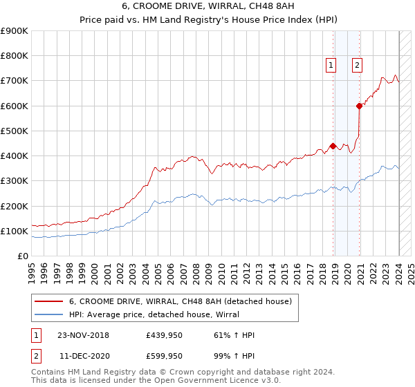 6, CROOME DRIVE, WIRRAL, CH48 8AH: Price paid vs HM Land Registry's House Price Index