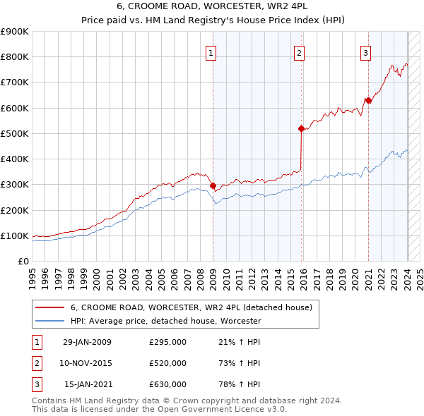 6, CROOME ROAD, WORCESTER, WR2 4PL: Price paid vs HM Land Registry's House Price Index