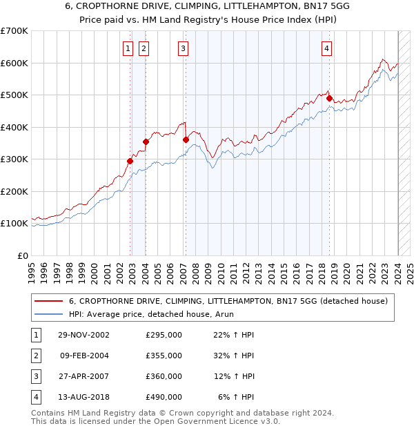 6, CROPTHORNE DRIVE, CLIMPING, LITTLEHAMPTON, BN17 5GG: Price paid vs HM Land Registry's House Price Index