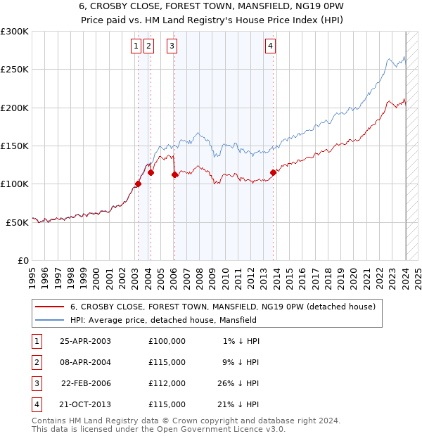 6, CROSBY CLOSE, FOREST TOWN, MANSFIELD, NG19 0PW: Price paid vs HM Land Registry's House Price Index