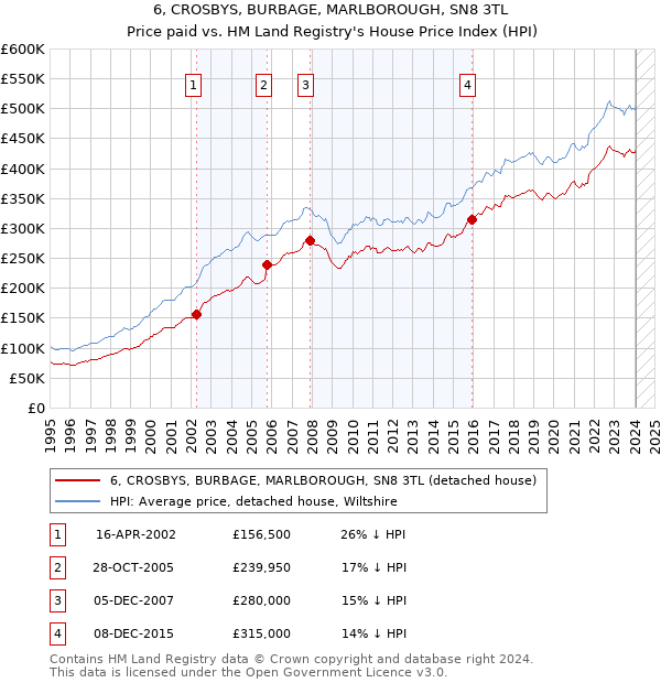 6, CROSBYS, BURBAGE, MARLBOROUGH, SN8 3TL: Price paid vs HM Land Registry's House Price Index