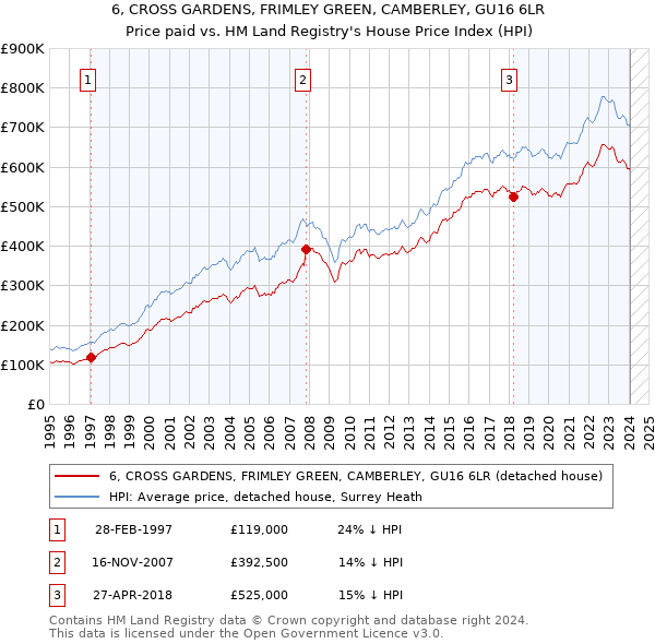 6, CROSS GARDENS, FRIMLEY GREEN, CAMBERLEY, GU16 6LR: Price paid vs HM Land Registry's House Price Index