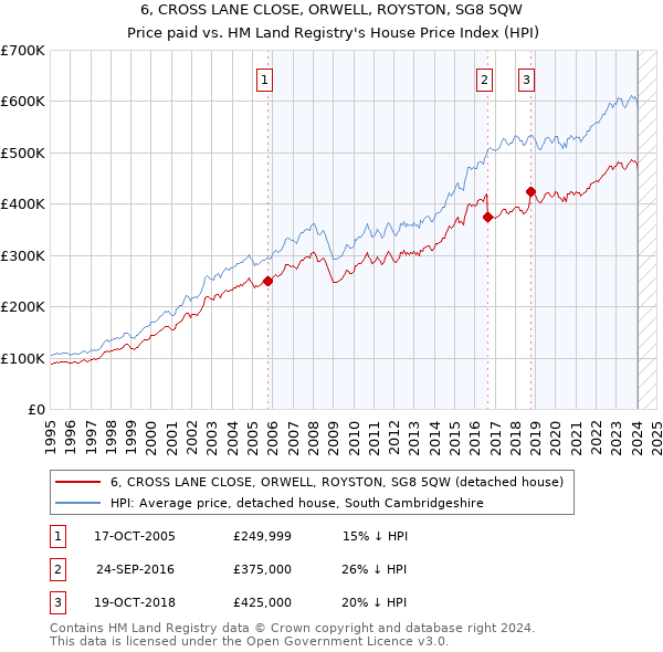 6, CROSS LANE CLOSE, ORWELL, ROYSTON, SG8 5QW: Price paid vs HM Land Registry's House Price Index