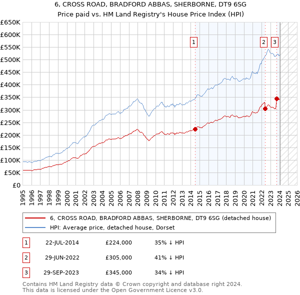 6, CROSS ROAD, BRADFORD ABBAS, SHERBORNE, DT9 6SG: Price paid vs HM Land Registry's House Price Index