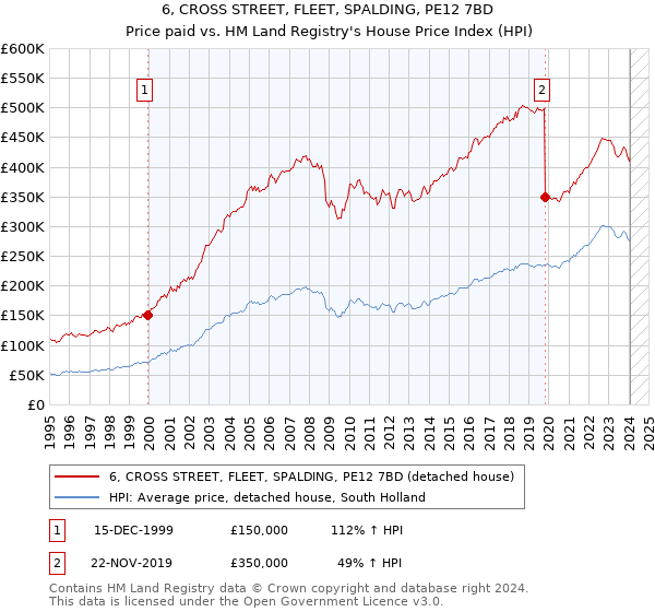 6, CROSS STREET, FLEET, SPALDING, PE12 7BD: Price paid vs HM Land Registry's House Price Index