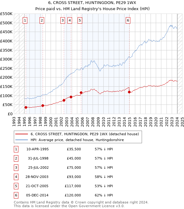 6, CROSS STREET, HUNTINGDON, PE29 1WX: Price paid vs HM Land Registry's House Price Index