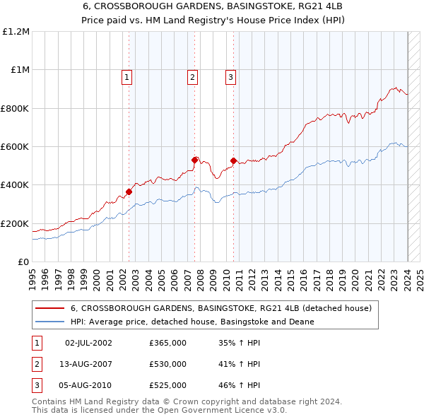 6, CROSSBOROUGH GARDENS, BASINGSTOKE, RG21 4LB: Price paid vs HM Land Registry's House Price Index