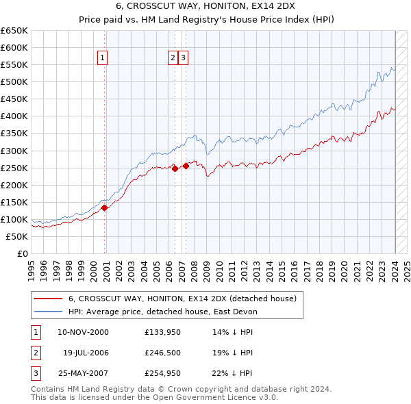6, CROSSCUT WAY, HONITON, EX14 2DX: Price paid vs HM Land Registry's House Price Index