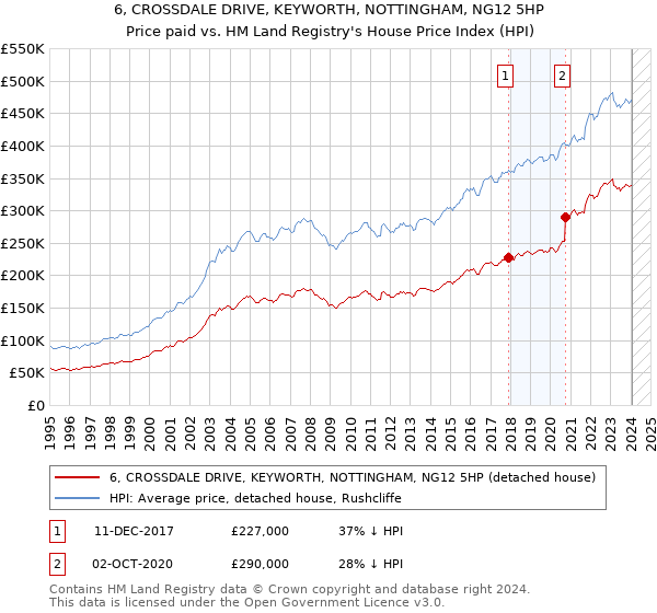 6, CROSSDALE DRIVE, KEYWORTH, NOTTINGHAM, NG12 5HP: Price paid vs HM Land Registry's House Price Index