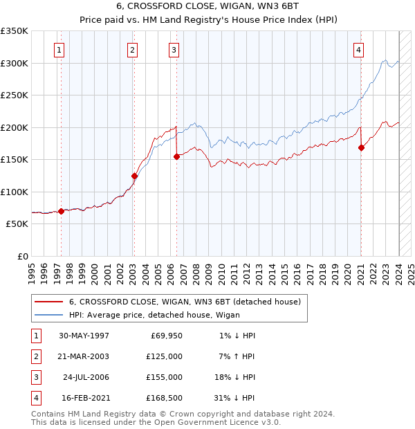 6, CROSSFORD CLOSE, WIGAN, WN3 6BT: Price paid vs HM Land Registry's House Price Index