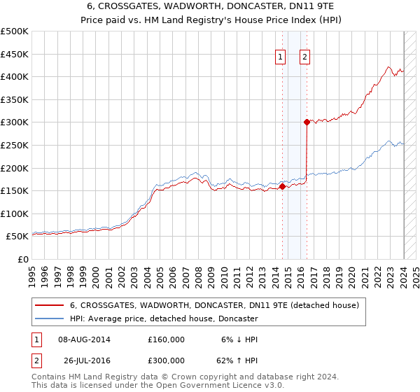6, CROSSGATES, WADWORTH, DONCASTER, DN11 9TE: Price paid vs HM Land Registry's House Price Index