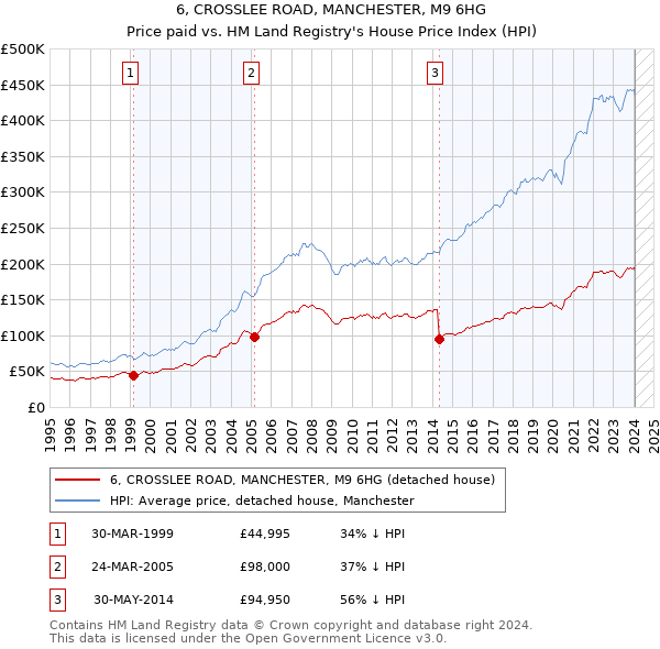 6, CROSSLEE ROAD, MANCHESTER, M9 6HG: Price paid vs HM Land Registry's House Price Index