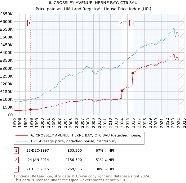 6, CROSSLEY AVENUE, HERNE BAY, CT6 8AU: Price paid vs HM Land Registry's House Price Index