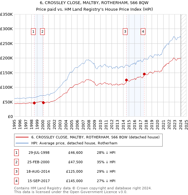 6, CROSSLEY CLOSE, MALTBY, ROTHERHAM, S66 8QW: Price paid vs HM Land Registry's House Price Index