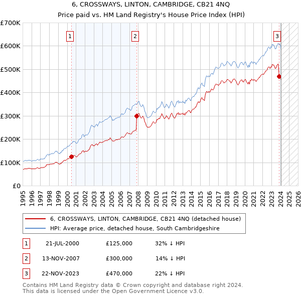 6, CROSSWAYS, LINTON, CAMBRIDGE, CB21 4NQ: Price paid vs HM Land Registry's House Price Index