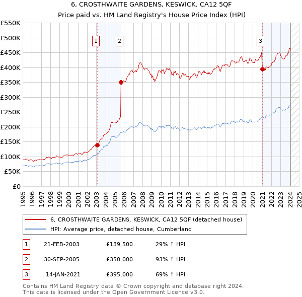 6, CROSTHWAITE GARDENS, KESWICK, CA12 5QF: Price paid vs HM Land Registry's House Price Index