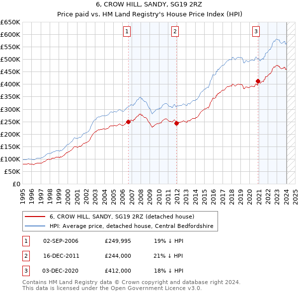6, CROW HILL, SANDY, SG19 2RZ: Price paid vs HM Land Registry's House Price Index