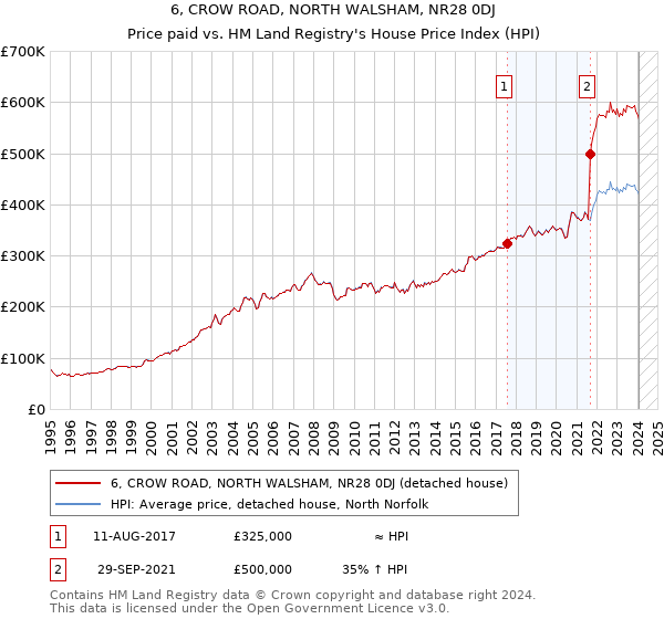 6, CROW ROAD, NORTH WALSHAM, NR28 0DJ: Price paid vs HM Land Registry's House Price Index