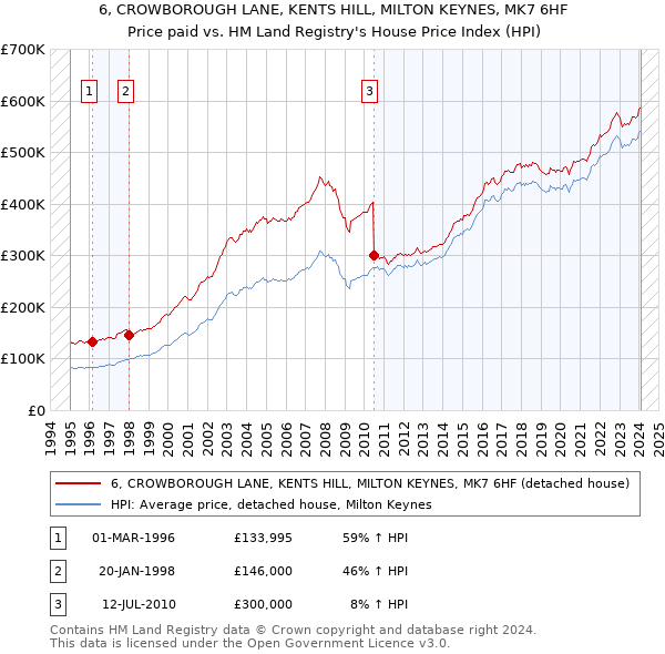 6, CROWBOROUGH LANE, KENTS HILL, MILTON KEYNES, MK7 6HF: Price paid vs HM Land Registry's House Price Index