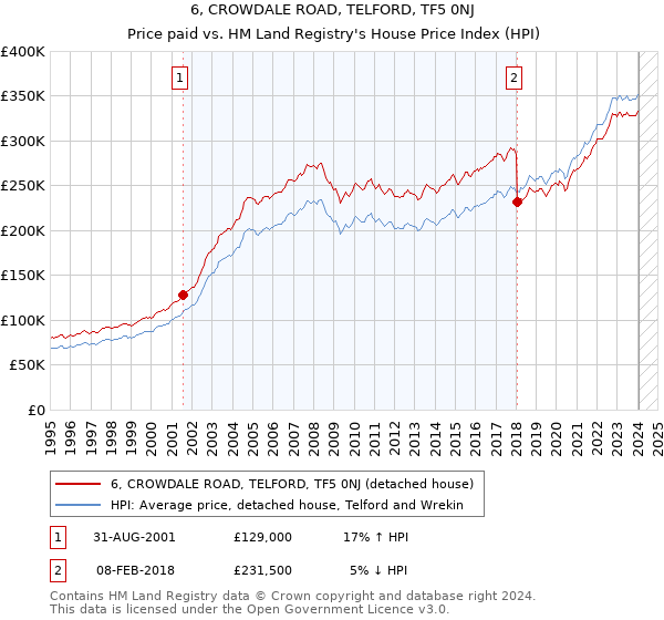 6, CROWDALE ROAD, TELFORD, TF5 0NJ: Price paid vs HM Land Registry's House Price Index