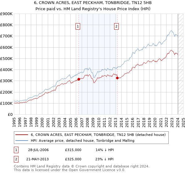 6, CROWN ACRES, EAST PECKHAM, TONBRIDGE, TN12 5HB: Price paid vs HM Land Registry's House Price Index