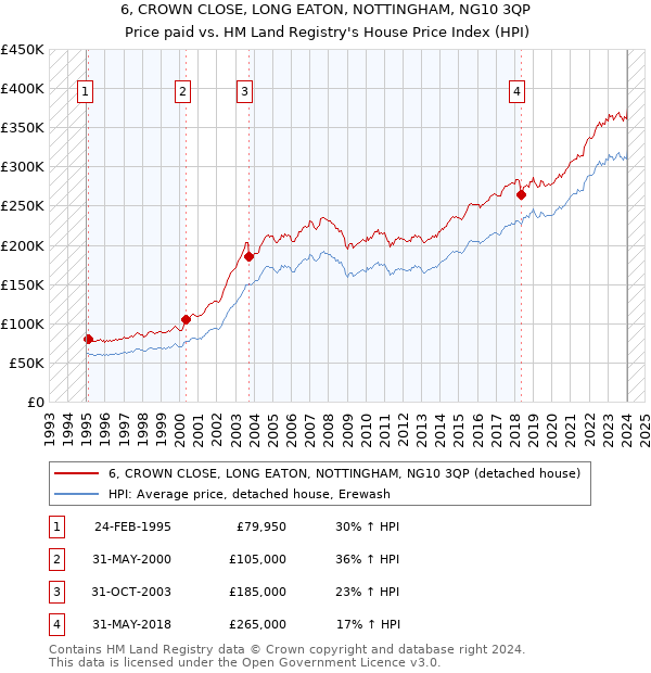 6, CROWN CLOSE, LONG EATON, NOTTINGHAM, NG10 3QP: Price paid vs HM Land Registry's House Price Index