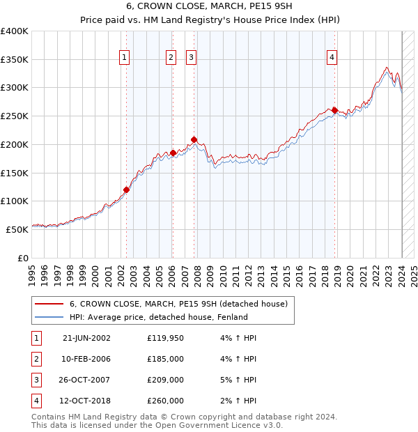 6, CROWN CLOSE, MARCH, PE15 9SH: Price paid vs HM Land Registry's House Price Index