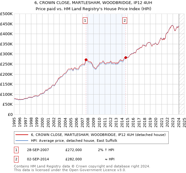 6, CROWN CLOSE, MARTLESHAM, WOODBRIDGE, IP12 4UH: Price paid vs HM Land Registry's House Price Index