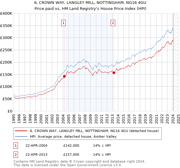6, CROWN WAY, LANGLEY MILL, NOTTINGHAM, NG16 4GU: Price paid vs HM Land Registry's House Price Index
