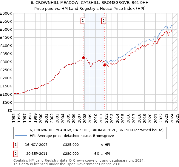 6, CROWNHILL MEADOW, CATSHILL, BROMSGROVE, B61 9HH: Price paid vs HM Land Registry's House Price Index