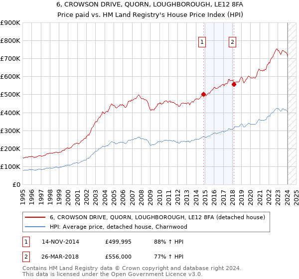 6, CROWSON DRIVE, QUORN, LOUGHBOROUGH, LE12 8FA: Price paid vs HM Land Registry's House Price Index