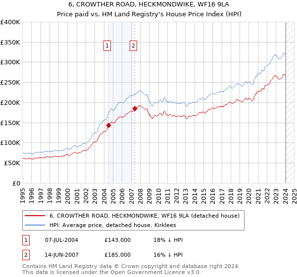 6, CROWTHER ROAD, HECKMONDWIKE, WF16 9LA: Price paid vs HM Land Registry's House Price Index
