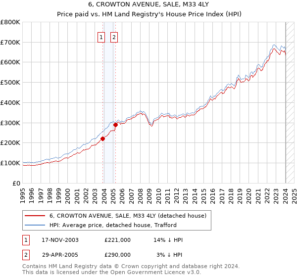 6, CROWTON AVENUE, SALE, M33 4LY: Price paid vs HM Land Registry's House Price Index