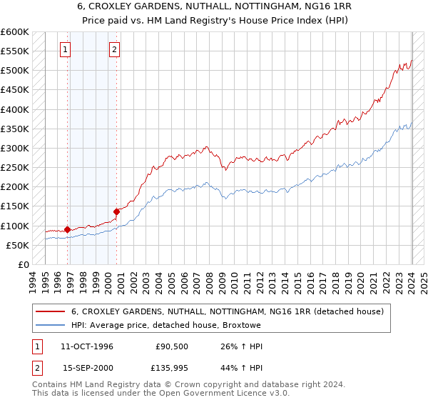 6, CROXLEY GARDENS, NUTHALL, NOTTINGHAM, NG16 1RR: Price paid vs HM Land Registry's House Price Index