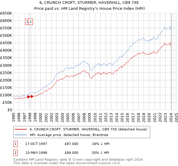 6, CRUNCH CROFT, STURMER, HAVERHILL, CB9 7XE: Price paid vs HM Land Registry's House Price Index