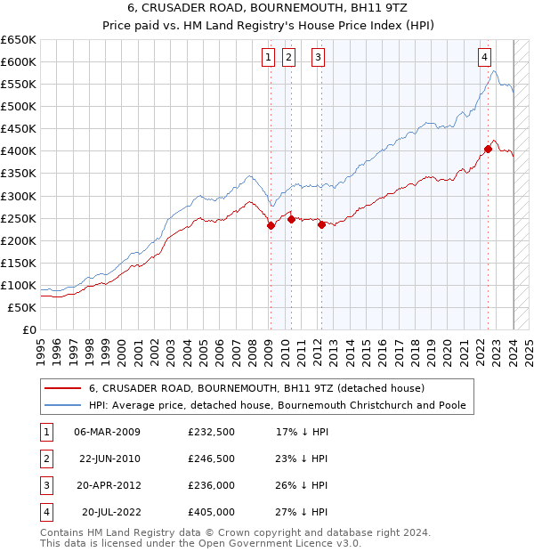 6, CRUSADER ROAD, BOURNEMOUTH, BH11 9TZ: Price paid vs HM Land Registry's House Price Index