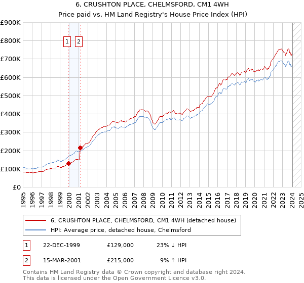 6, CRUSHTON PLACE, CHELMSFORD, CM1 4WH: Price paid vs HM Land Registry's House Price Index