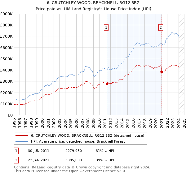 6, CRUTCHLEY WOOD, BRACKNELL, RG12 8BZ: Price paid vs HM Land Registry's House Price Index