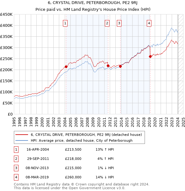 6, CRYSTAL DRIVE, PETERBOROUGH, PE2 9RJ: Price paid vs HM Land Registry's House Price Index