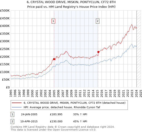 6, CRYSTAL WOOD DRIVE, MISKIN, PONTYCLUN, CF72 8TH: Price paid vs HM Land Registry's House Price Index